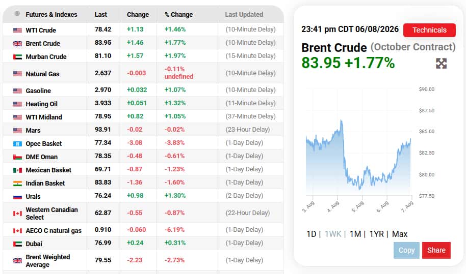 Oil rises on concerns over Strait of Hormuz reopening plans