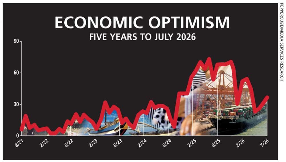 Economic confidence improves modestly as caution continues to shape the outlook