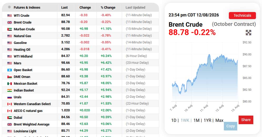 Oil drops on lower demand forecasts despite deadlock in US-Iran talks