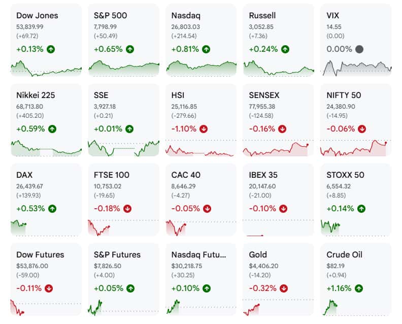 Stocks near record highs; benign US inflation eclipses oil rally
