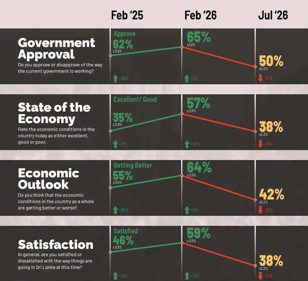 The Economic Confidence Index returns to negative territory