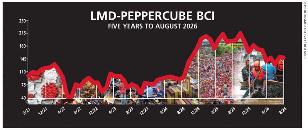 Business Sentiment: Confidence Slips As Doubts Linger