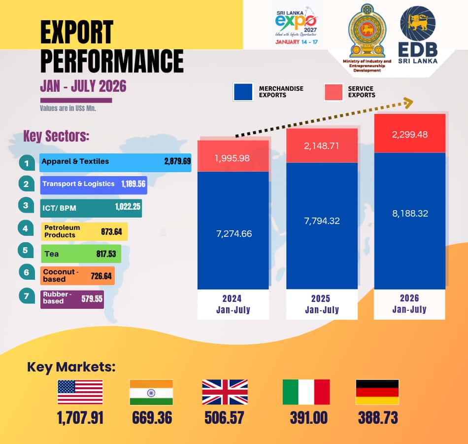 Sri Lanka’s Exports Surpass US$ 10 Billion in First Seven Months of 2026, Maintaining Positive Growth Momentum
