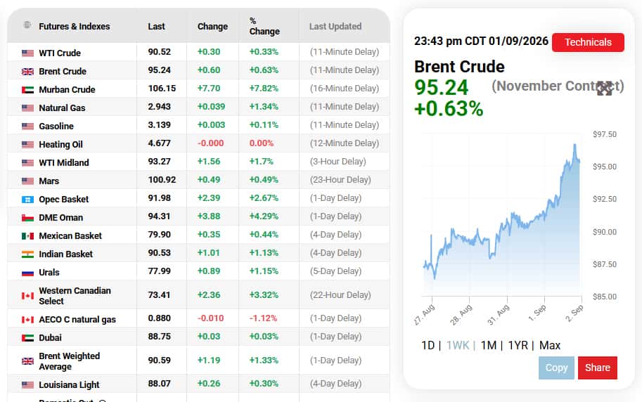 Oil prices extend gains as US and Iran trade fresh strikes