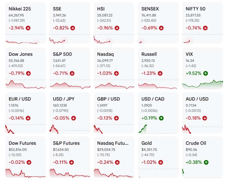 Asian markets tumble as US-Iran fighting lifts oil and bond yields