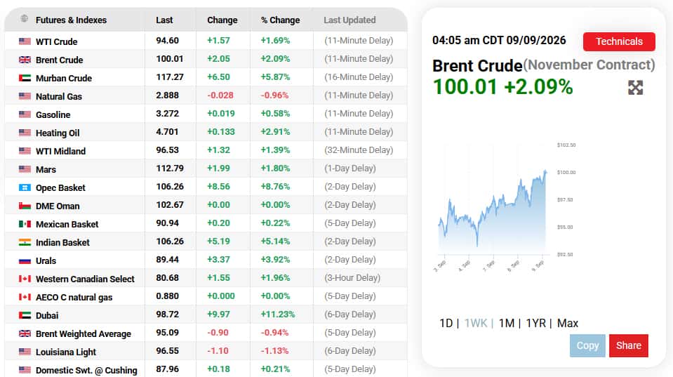 Brent crude rises above $100 a barrel as Middle East conflict intensifies