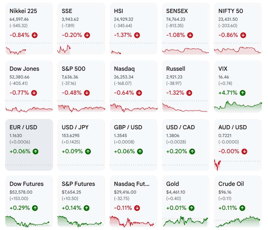 Asian stocks wilt as Brent holds above $100, yields near 2023 peak