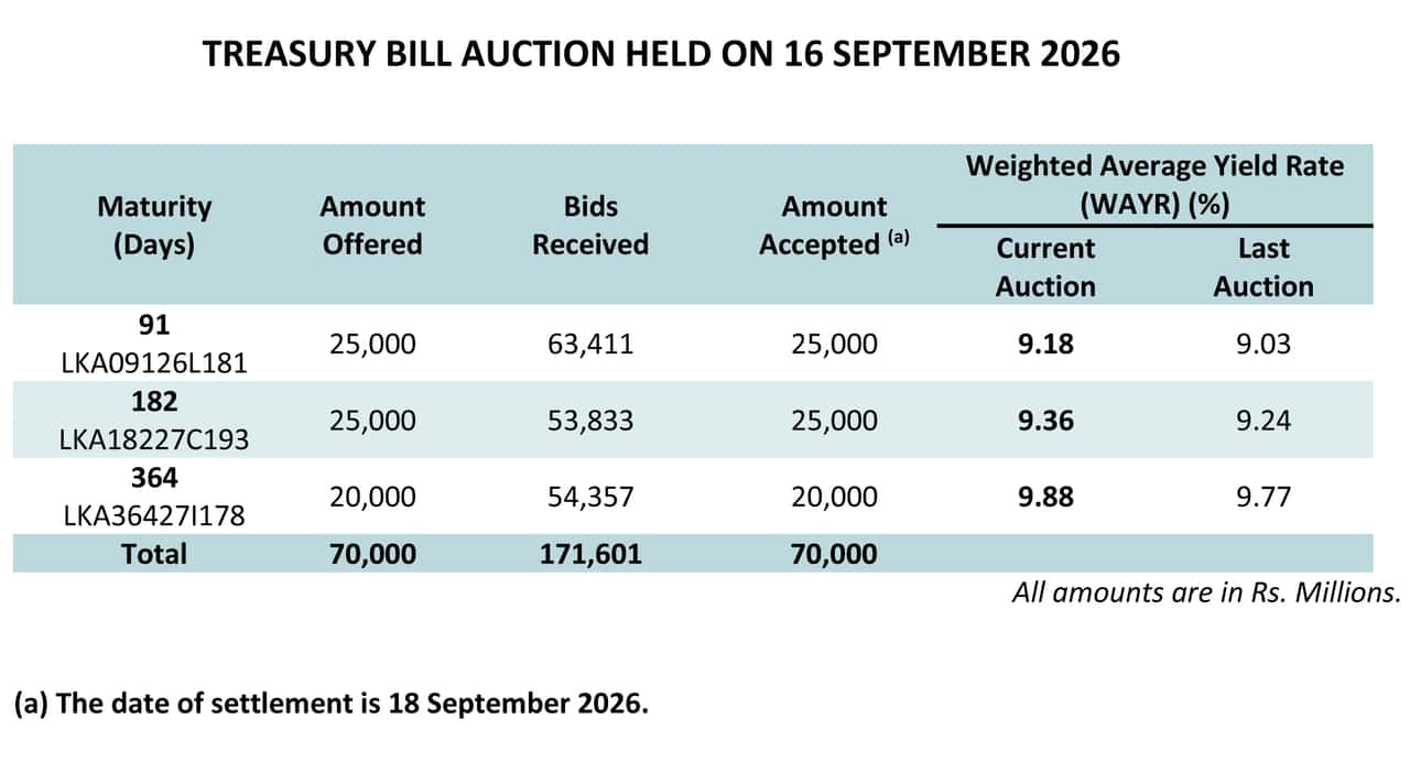 Sri Lanka T-Bill Yields Rise Across All Tenors as PDMO Accepts Full Rs. 70 Billion