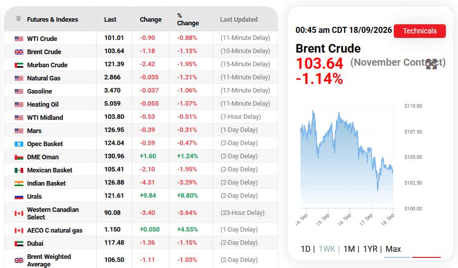 Oil Prices Head for Weekly Loss as Saudi Export Fears Ease