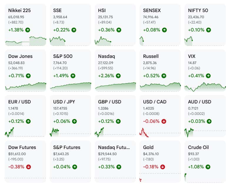 Tech rally boosts Asian stocks, dollar firms on rate-hike wagers