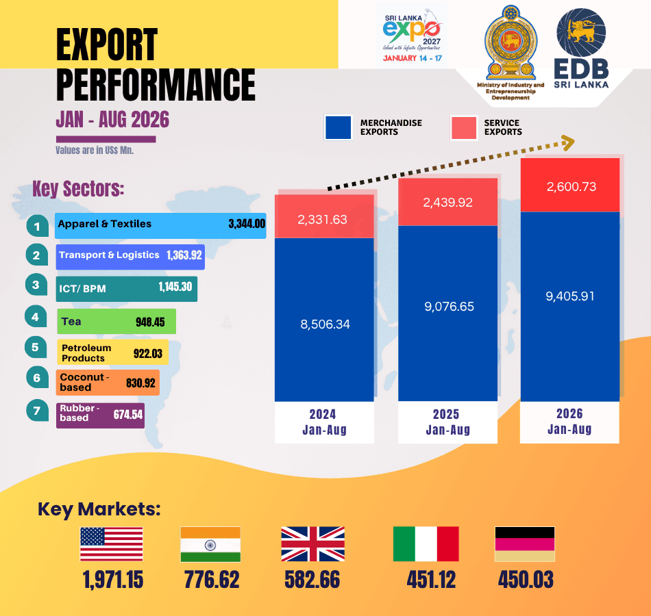 Sri Lanka’s Exports Surpass US$ 12 Bn in First Eight Months of 2026