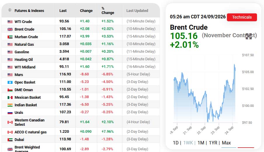 Oil extends gains on little sign of progress in US-Iran talks