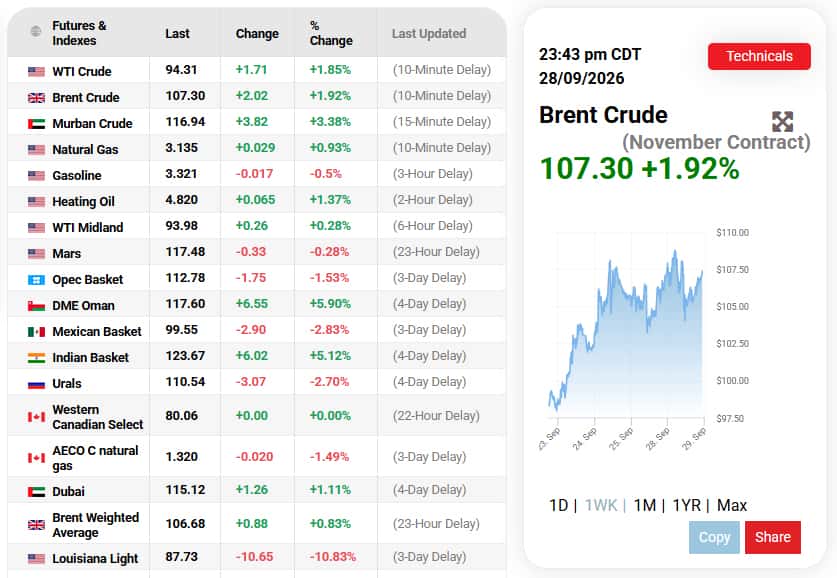 Oil prices rise for second session on continued Middle East supply concern
