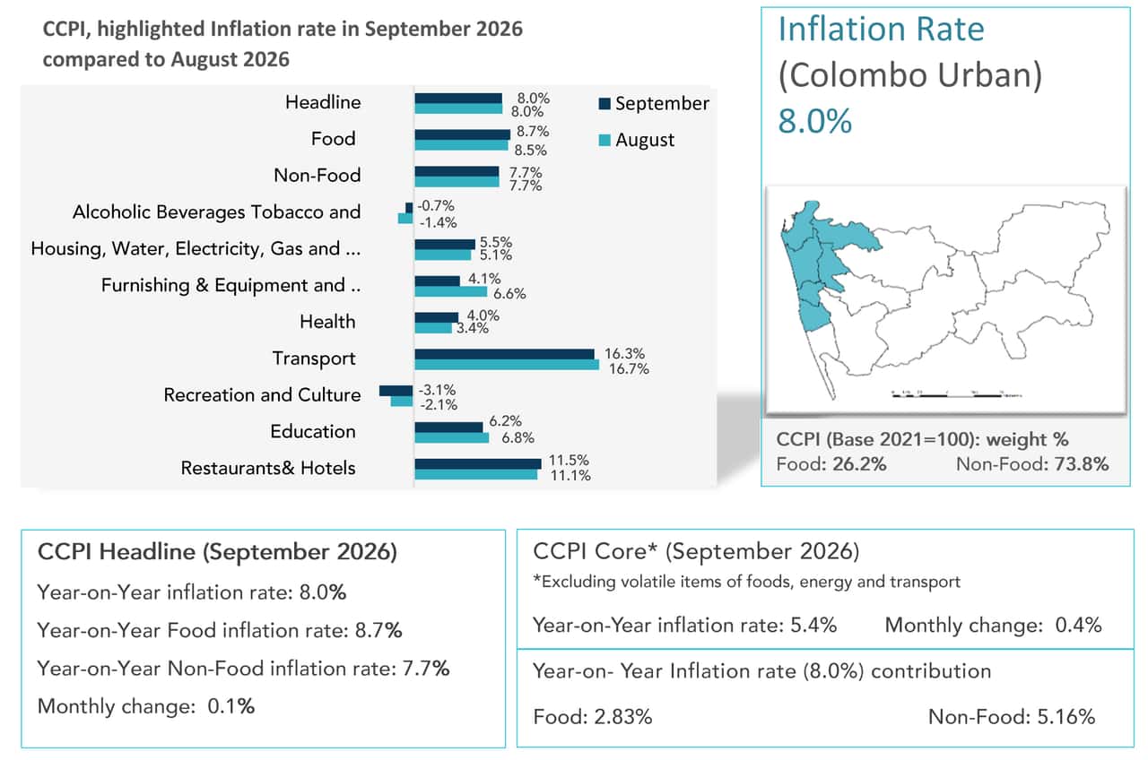 CCPI-based headline inflation remained unchanged in September 2026