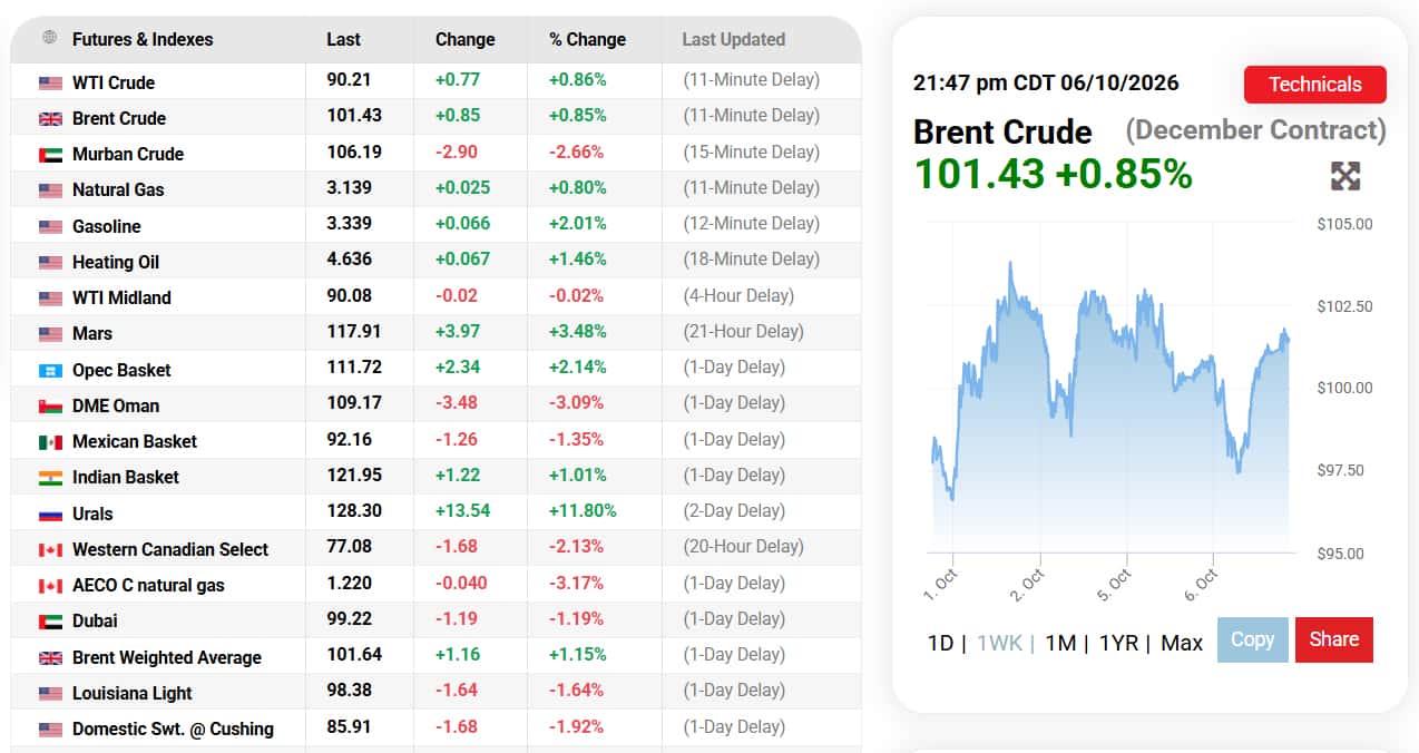 Oil prices rise as storms and air strikes threaten supply