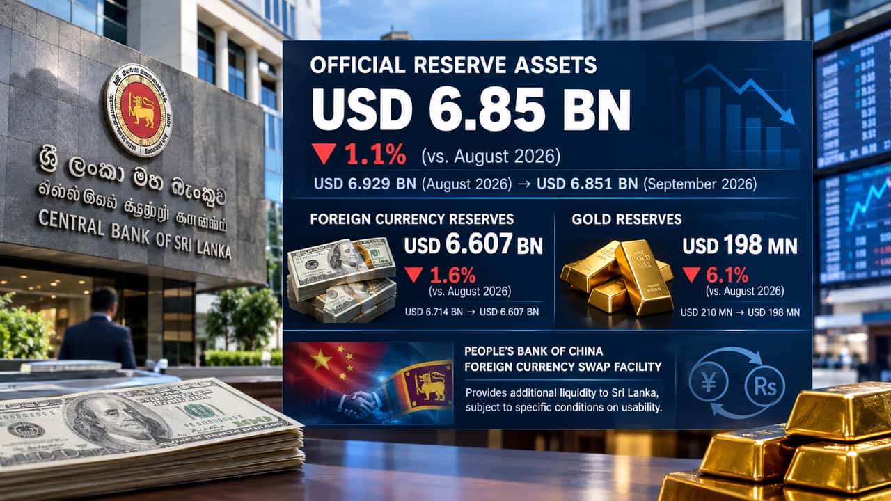 Sri Lanka Official Reserves Drop Marginally to USD 6.85 Bn