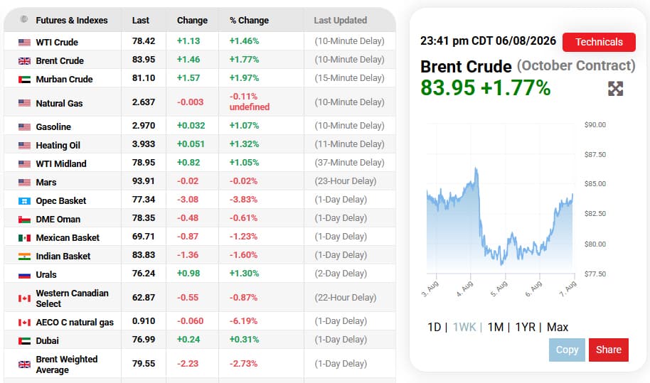 Oil rises on concerns over Strait of Hormuz reopening plans