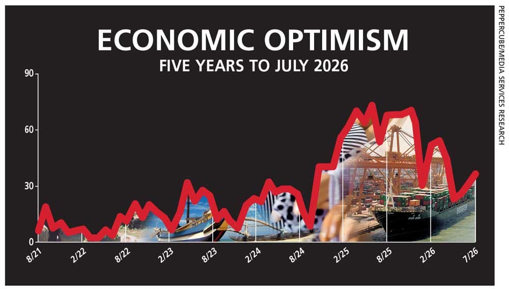 Economic confidence improves modestly as caution continues to shape the outlook