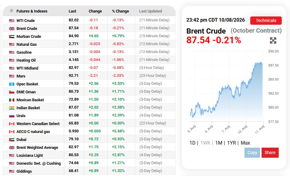 Oil prices rise, Asia stocks drift amid US-Iran stalemate