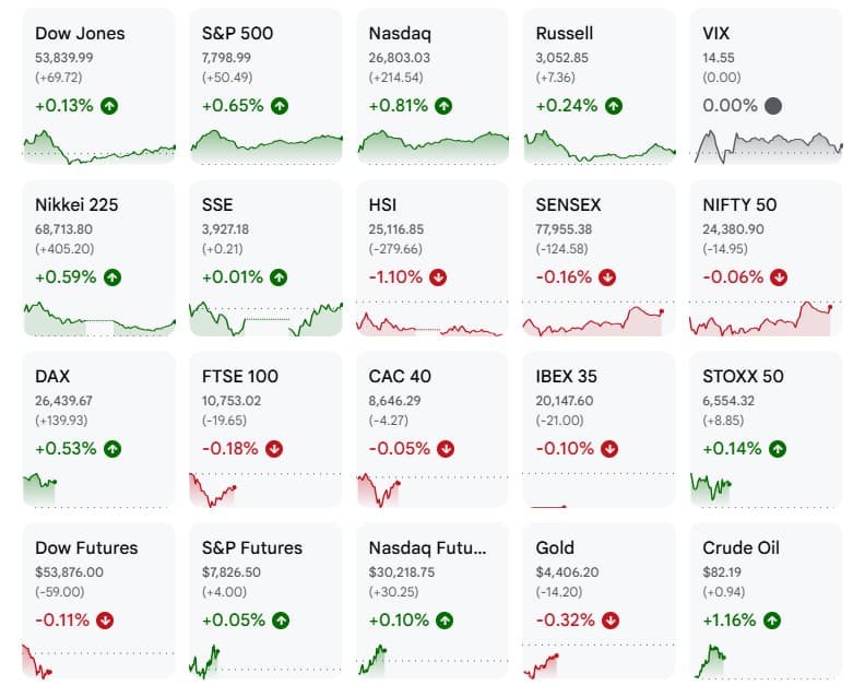 Stocks near record highs; benign US inflation eclipses oil rally