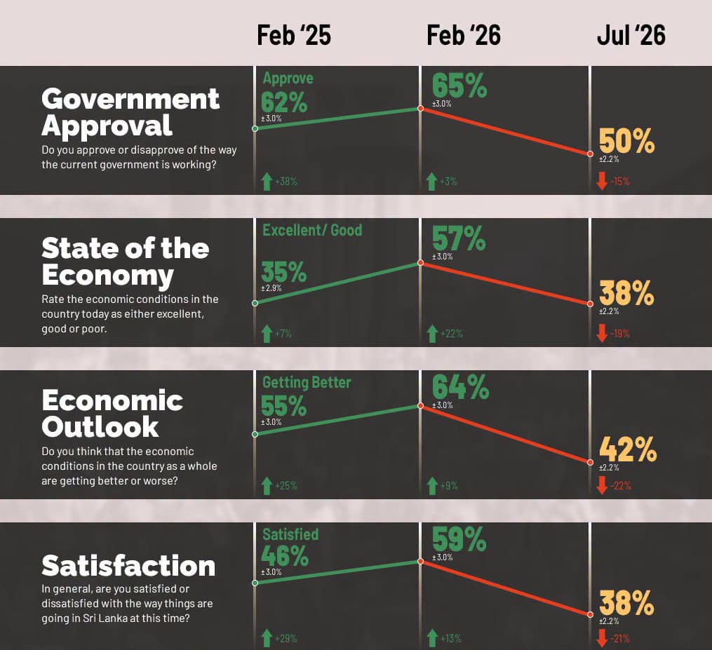 The Economic Confidence Index returns to negative territory