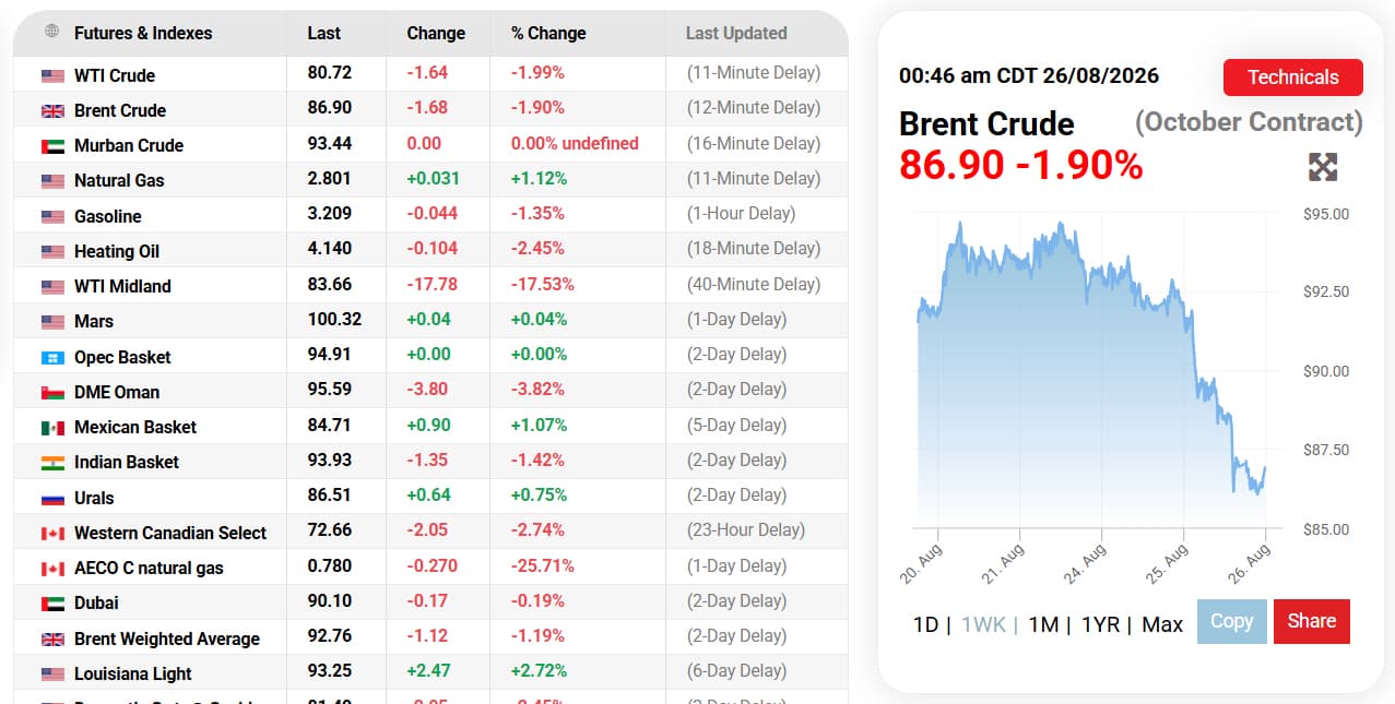 Oil prices fall $2 on Iran-Oman talks to reopen Strait of Hormuz