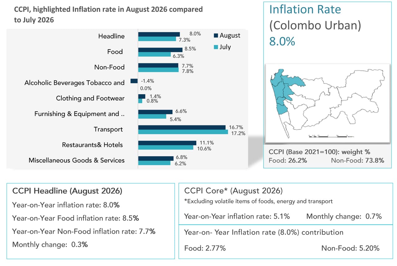 CCPI-based inflation rises to 8% in August 2026