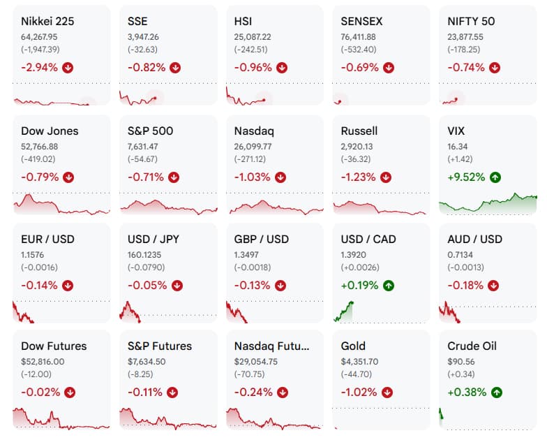 Asian markets tumble as US-Iran fighting lifts oil and bond yields