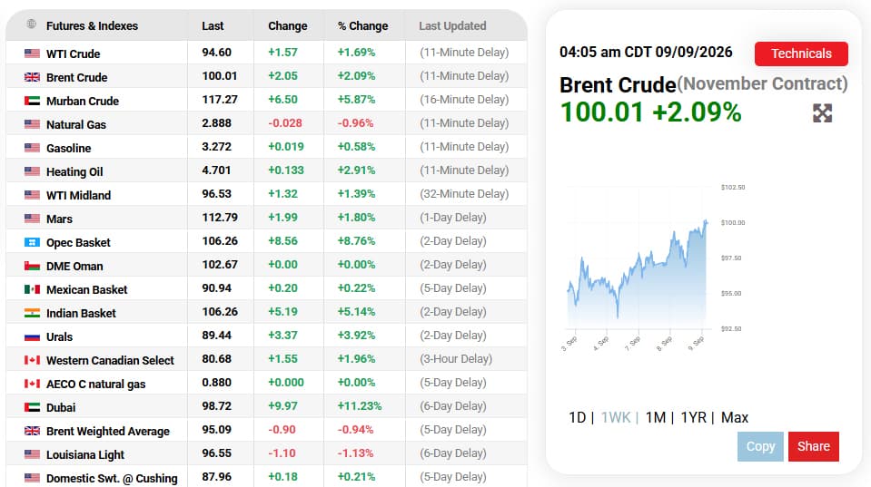 Brent crude rises above $100 a barrel as Middle East conflict intensifies