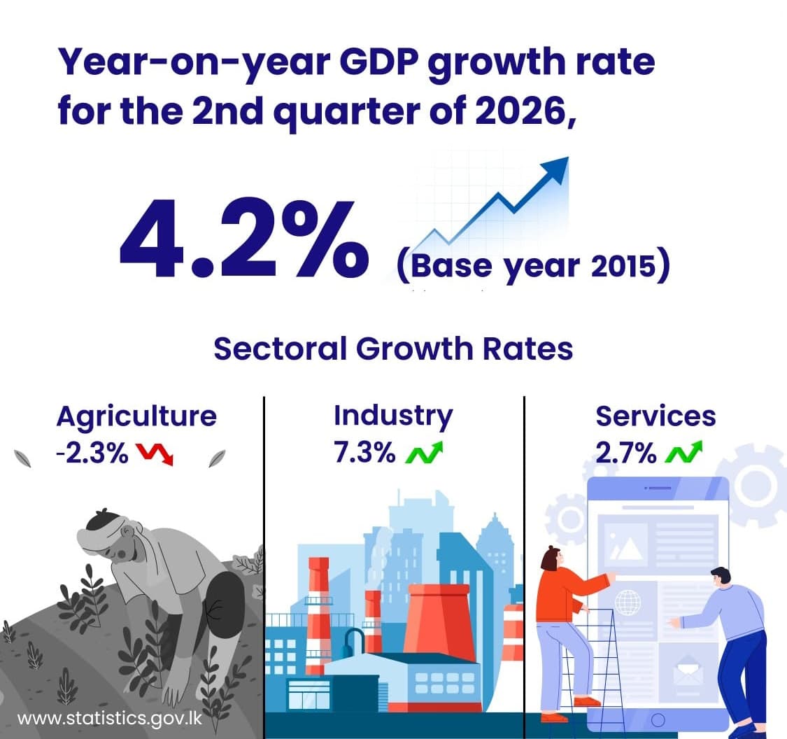 Sri Lanka’s Economy Expands by 4.2% in Q2 2026 Driven by Industry and Services