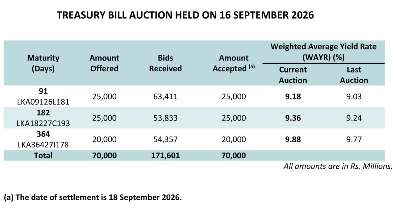 Sri Lanka T-Bill Yields Rise Across All Tenors as PDMO Accepts Full Rs. 70 Billion
