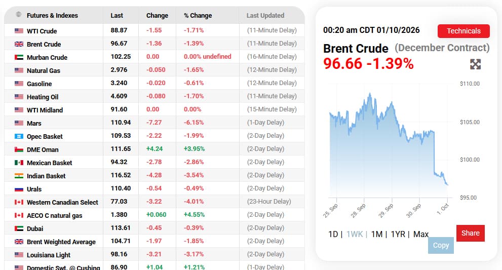 Oil dips as recovering Gulf exports ease supply fears, US-Iran diplomacy in focus