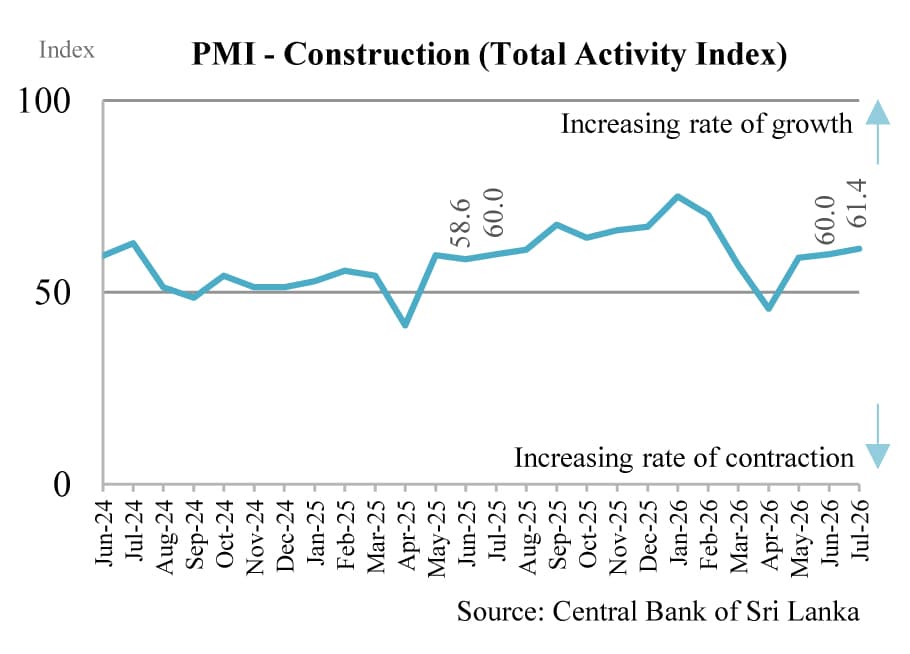 Sri Lanka PMI - Construction expanded in July 2026