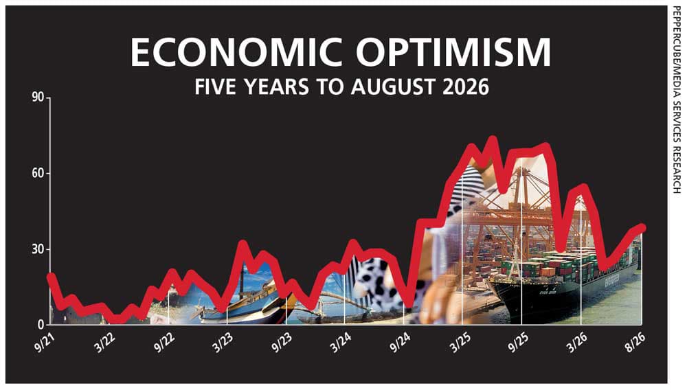 Economic optimism shores up but corporates remain cautious amid cost pressures