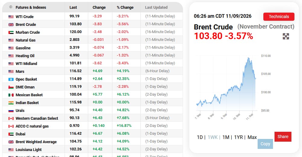 Oil set for weekly gain of over 7% on supply disruptions; US diesel hits record high