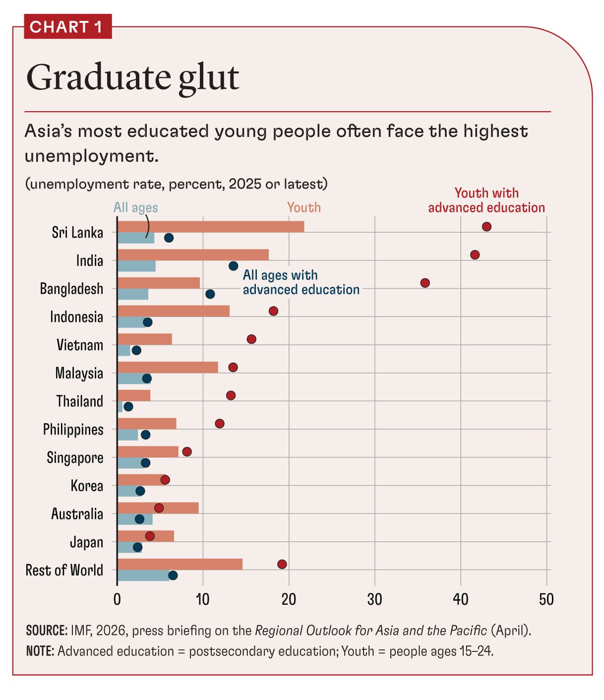 Sri Lanka Leads Regional Crisis with 43% Educated Youth Unemployment