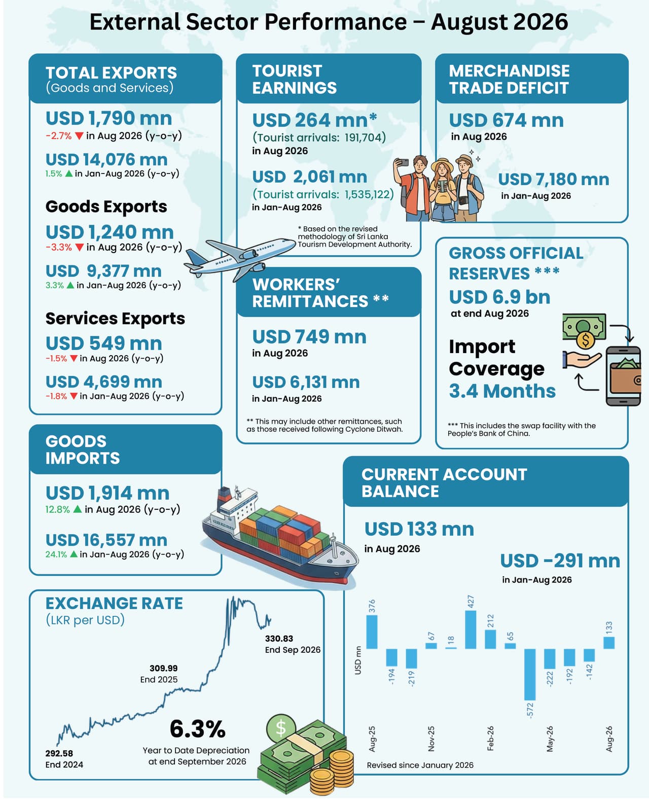 External Current Account Returns to Surplus After Four Months